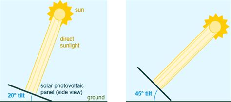 Solar Panel Angle for Max Power: Find Your Perfect Tilt