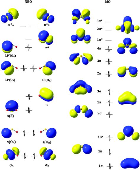 Hybridization Chart