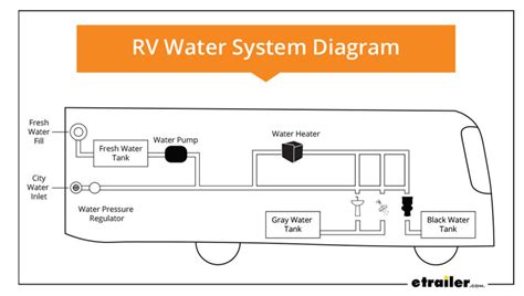 How Your RV Water System Works: A Complete Newbie's Guide | etrailer.com