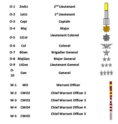 Military Rank Structure