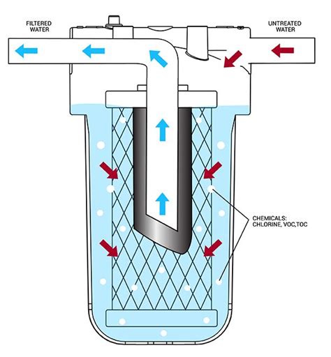 How Does Activated Carbon Filter Water?