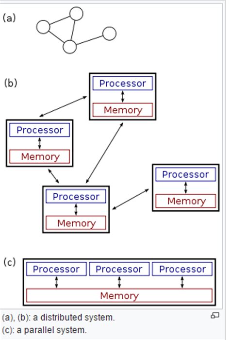 Distributed Computing - CIO Wiki