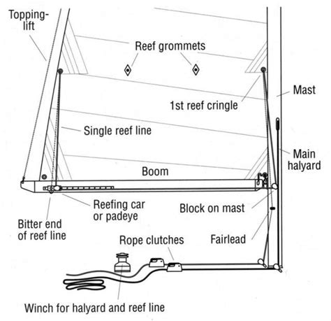 Reefing Systems