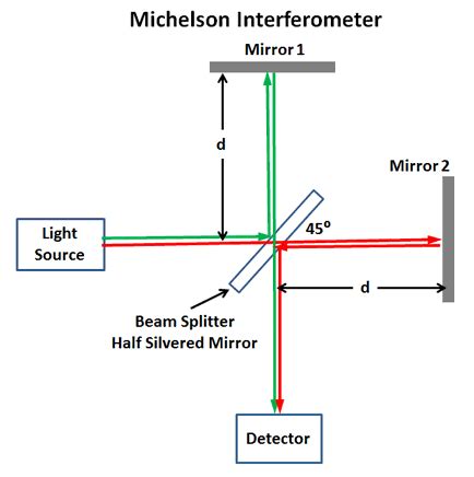 If mirror M_2 in a Michelson interferometer (Fig. ) is moved through 0. ...