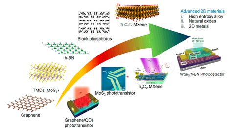 Figure 1 from Advance Optical Properties and Emerging Applications of 2D Materials | Semantic ...