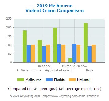 Melbourne Crime Statistics: Florida (FL) - CityRating.com