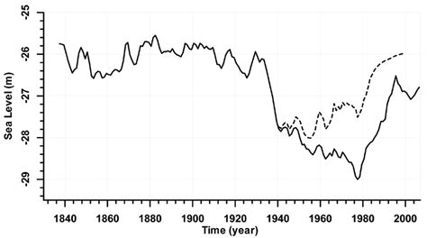 Interannual variations of the Caspian Sea level measured by SLG since ...