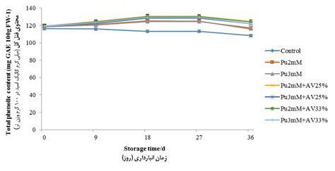 The effects of Putrescine (PUT) pre-harvest application combined with ...