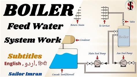 How Boiler Feed Water System Work | Boiler Feed Water Cycle - YouTube