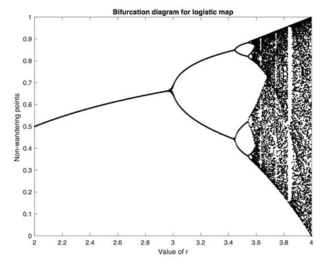 GitHub - mackondy/bifurcation-diagram: MatLab Script for the ...