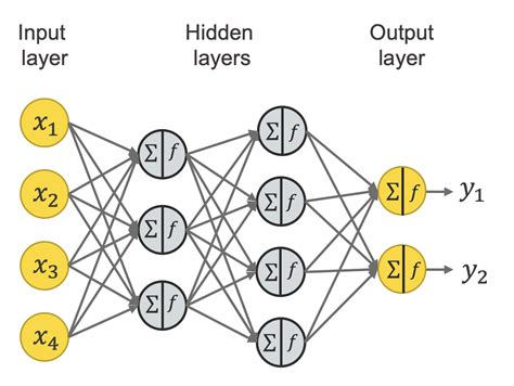 A Friendly Introduction to [Deep] Neural Networks | KNIME