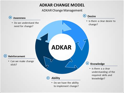 Adkar Model - Change Competency Assessment | Project Management Templates