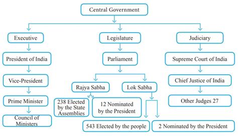 Central Government of India - Civics | Social Science