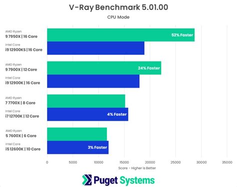 V-Ray: AMD Ryzen 7000 Series vs Intel Core 12th Gen