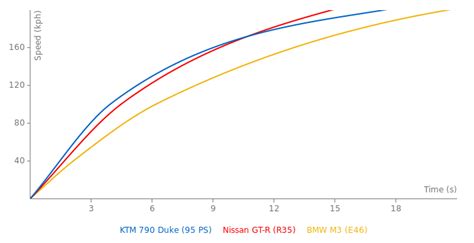 KTM 790 Duke 95 PS specs, 0-60, quarter mile - FastestLaps.com