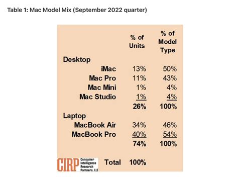 Most popular Mac: Here's Apple's best selling computer - 9to5Mac