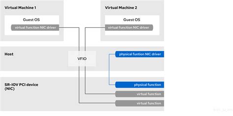 16.2. PCI Device Assignment with SR-IOV Devices | Red Hat Product Documentation