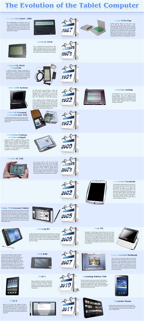 The History and Evolution of Tablet Computers [Infographic]