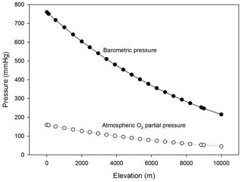 Partial pressure of oxygen in the human body: a general review. - Abstract - Europe PMC