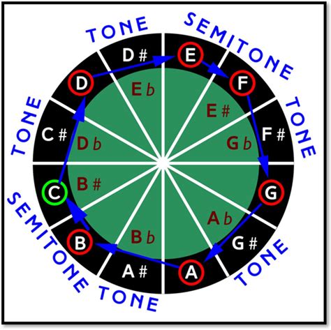 What guitar scales should I learn? - Fret Success - Guitar Tuition