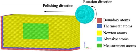 Schematic diagram of a molecular dynamics simulation model | Download ...