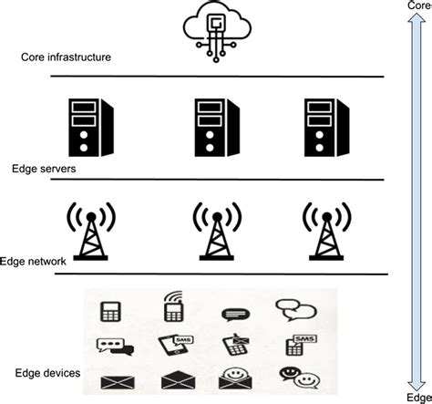 Architecture of edge computing | Download Scientific Diagram