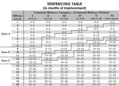 Federal Sentencing Guidelines Issues | Gabriel Grasso