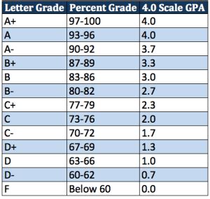 How To Figure Out Your GPA On A Weighted 4.0 Scale - Take Your Success