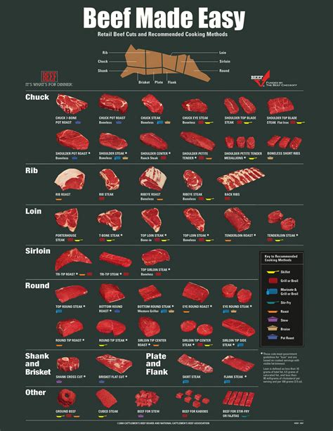 Butcher Cuts Of Beef Chart