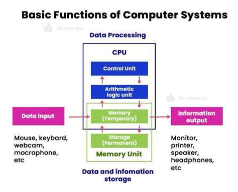 Functions of Computer: The Secrets that Make Computers Work