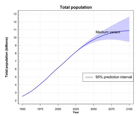 Overpopulation: Future or Fiction? – Young Leaders of Global Health