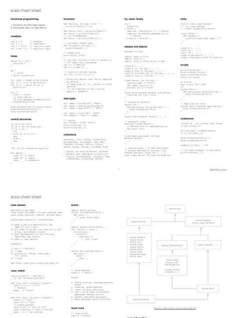 Scala Cheat Sheet Amresh | PDF | Scala (Programming Language) | Models Of Computation