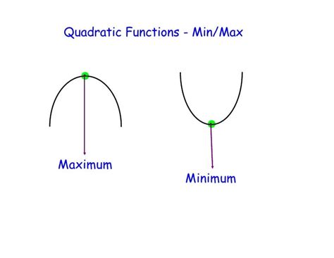 Quadratic Functions Min Max