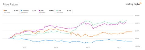 Where Will BP Stock Be In 5 Years? (NYSE:BP) | Seeking Alpha