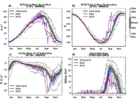 Observed conditions of the Antarctic polar vortex in 2019 (red curves ...