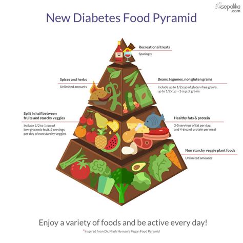 The Right Diabetes Food Pyramid to Control Glucose Readings - Diabetes ...