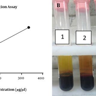 Anti-coagulation activity of 5% leech cream, A, The concentration chart... | Download Scientific ...