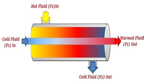 What is a Double Pipe Heat Exchanger? | Working Principle of Double ...