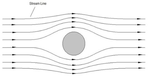 Stream-line Motion - QS Study