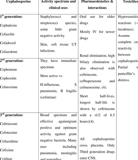 Classification of cephalosporins | Download Scientific Diagram