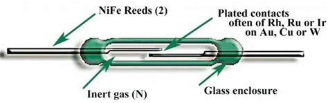 Design of a Test System in Reed Switches for Space Applications