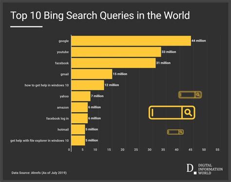 The Most Popular Search on Bing Is Hilarious | Popular search engines ...