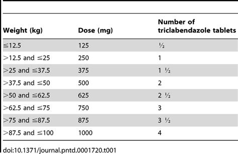 Weight-based dosing of triclabendazole and number of tablets administered. | Download Table