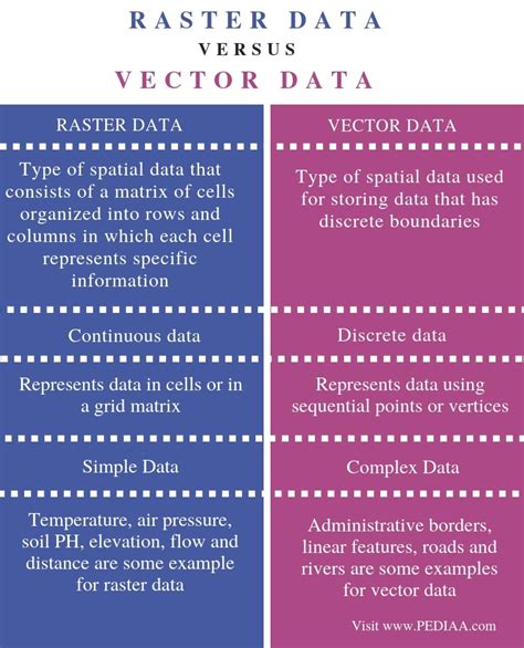 What is the Difference Between Raster and Vector Data - Pediaa.Com