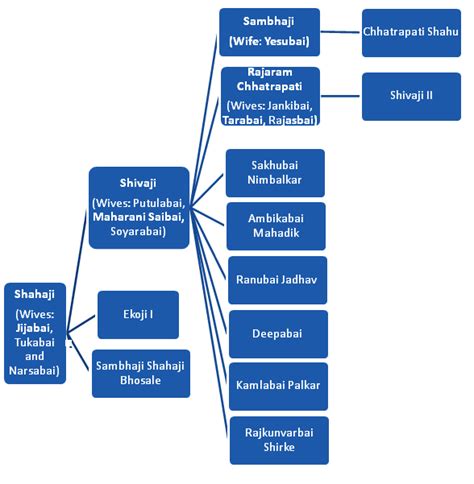 Sambhaji Maharaj Family Tree | Wall Control