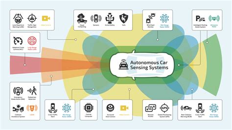 Self-Driving Vehicles: Exploring The Sensors & Functional Components