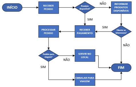 Fluxograma de Processos: o que é e como é feito - Soluções Consultoria