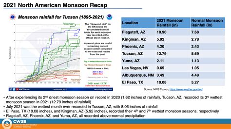 2021 North American Monsoon Recap - Center for Western Weather and Water Extremes