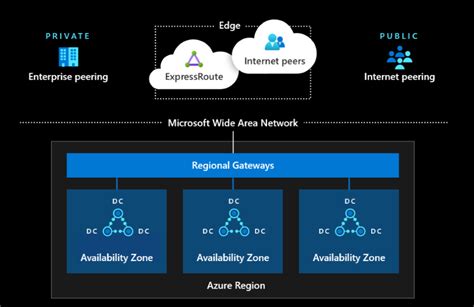 Azure network architecture | Microsoft Learn