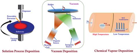 Perovskite synthesis/deposition methods. | Download Scientific Diagram